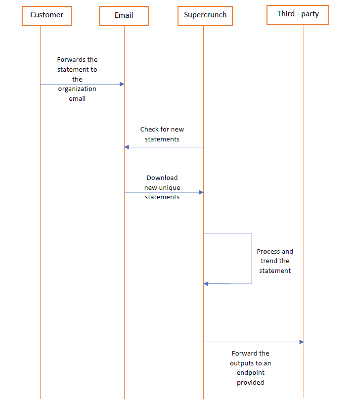 High Level Process Flow